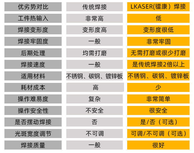 手持式光纤激光焊接机参数对比二 手持式光纤激光焊接机参数对比二